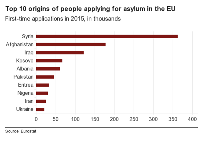 _88578063_chart_top10_origins_of_asylum_seekers_2015-jpg